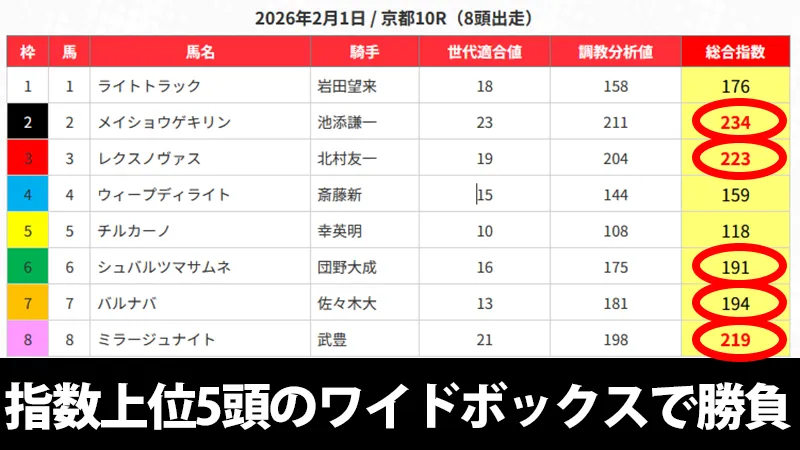 うまジェネ 無料予想 2026年2月1日京都10R