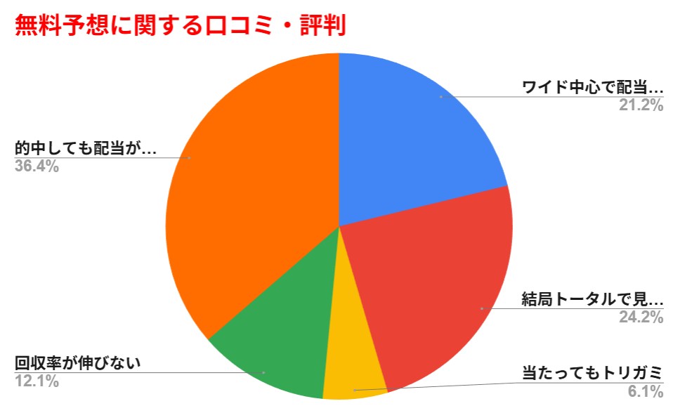 うま遊勝 無料予想に関する口コミ・評判　円グラフまとめ