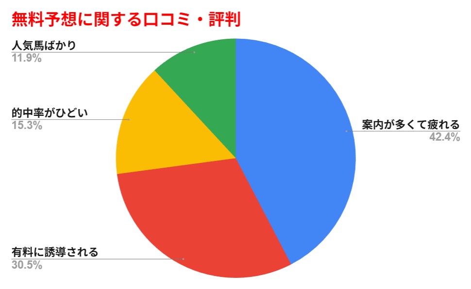 うま遊勝 低評価の口コミ・評判 円グラフまとめ