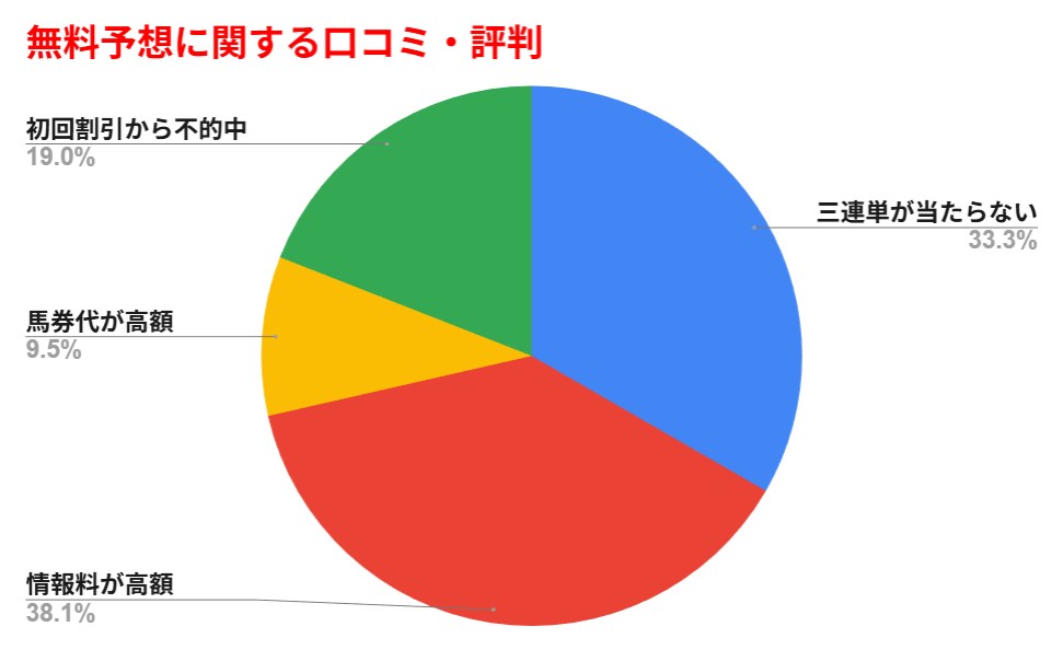 うま遊勝 有料予想に関する口コミ・評判　円グラフまとめ
