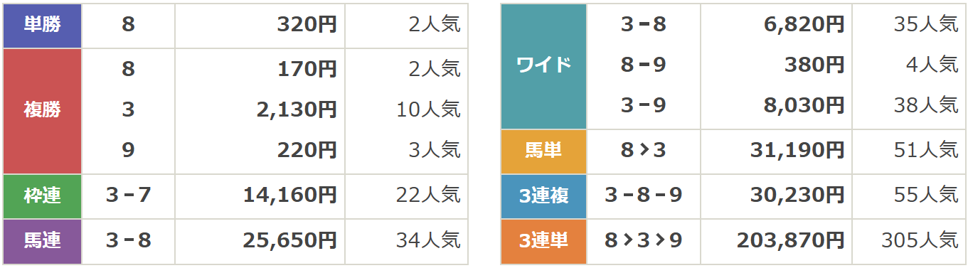 12月6日阪神6Rの結果