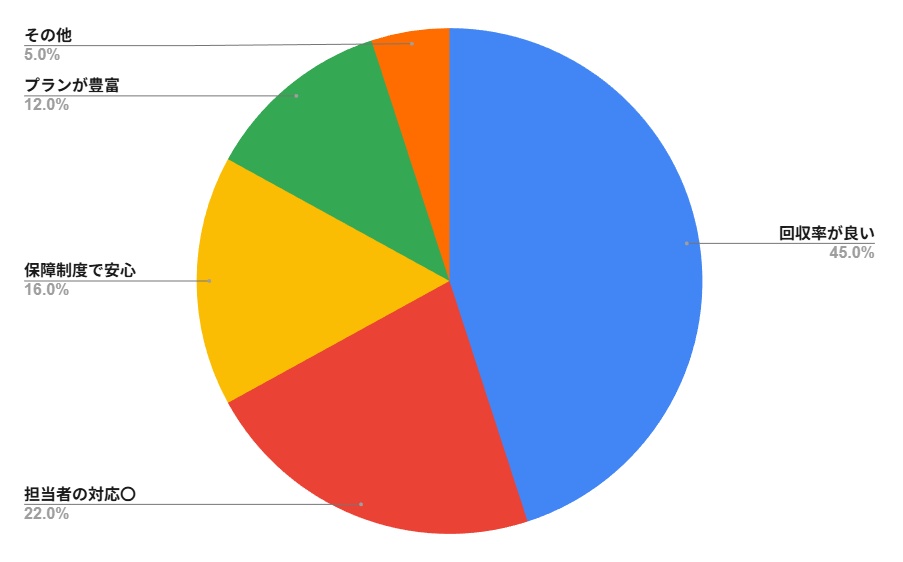 カチケン 有料予想に関する口コミ・評判 円グラフまとめ