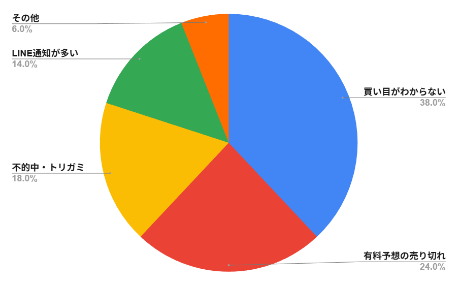 カチケン 低評価の口コミ・評判 円グラフまとめ