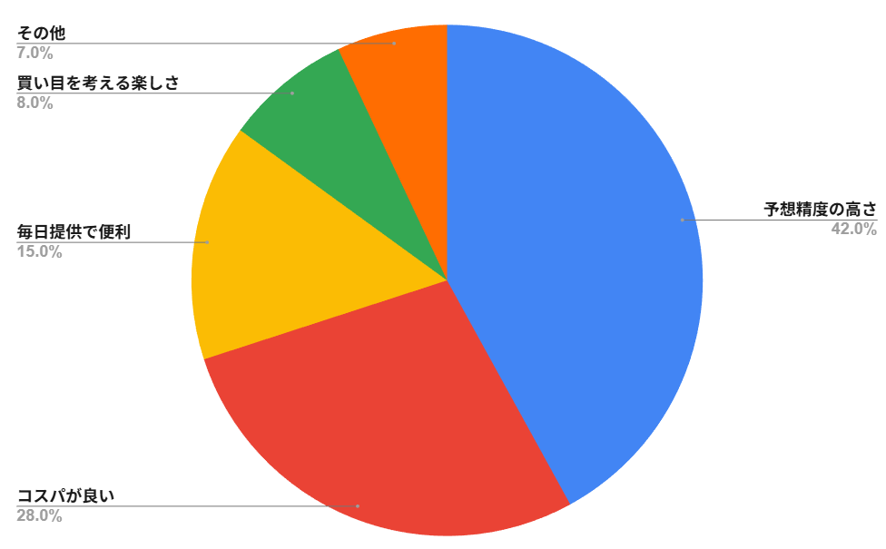 カチケン 無料予想に関する口コミ・評判 円グラフまとめ