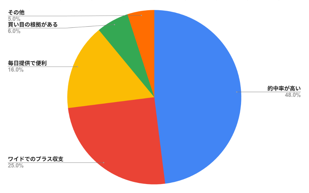 キリフダ 無料予想に関する口コミ・評判　円グラフまとめ