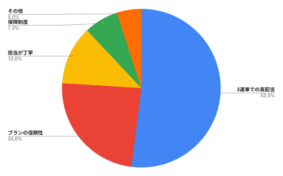 キリフダ 有料予想に関する口コミ・評判　円グラフまとめ