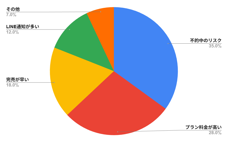 キリフダ 低評価の口コミ・評判 円グラフまとめ
