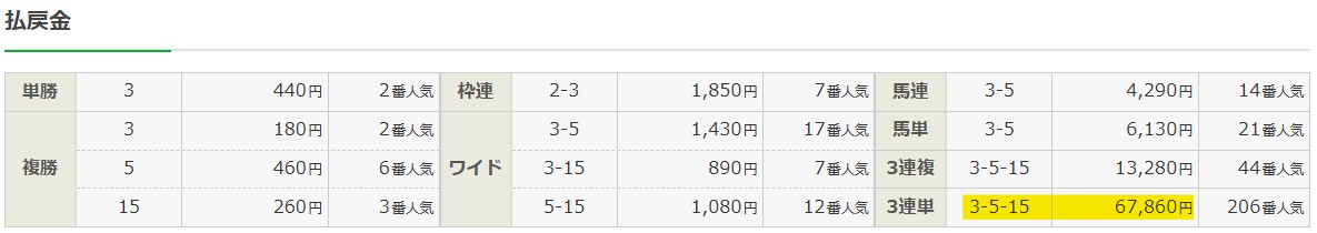 2026年2月22日東京1Rの結果