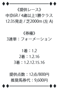 トリプルS 無料予想 2026年03月22日中京6R