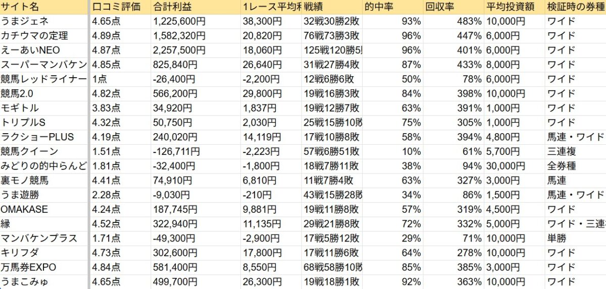 競馬予想サイト 無料予想検証データ