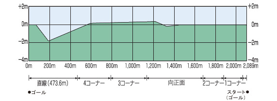 阪神競馬場芝1600m外回りコース高低差図