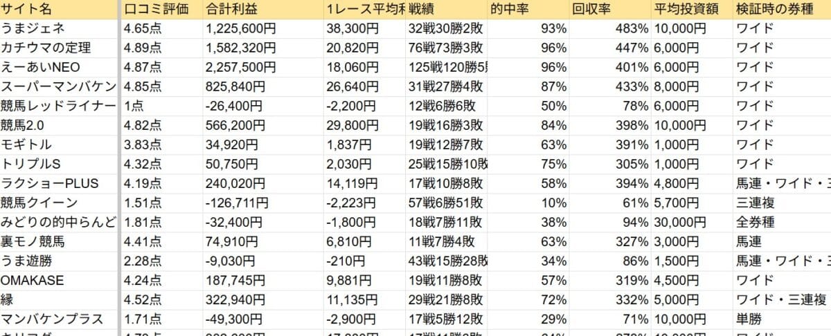 ぶっちゃ競馬が実際に自腹で検証した収支データや証拠画像