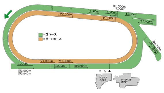 中京競馬場芝1200mコース平面図