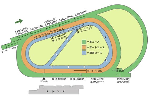 阪神競馬場芝2000m内回りコース平面図