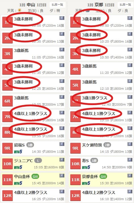 1月4日のレース一覧から、3歳未勝利・1勝クラスのレースを赤丸でマークした図