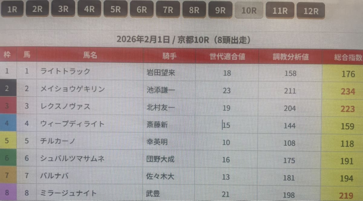 うまジェネ 無料予想 2026年2月1日京都10R