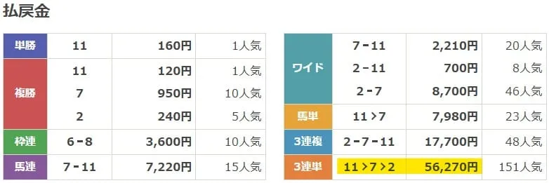 2026年02月11日名古屋11Rの結果