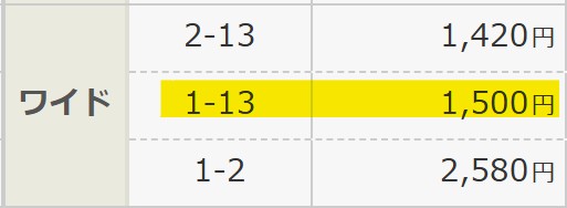 2026年03月15日中京12Rの結果