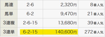 2026年3月28日中京1Rの結果