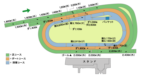 京都競馬場芝3200mコース平面図