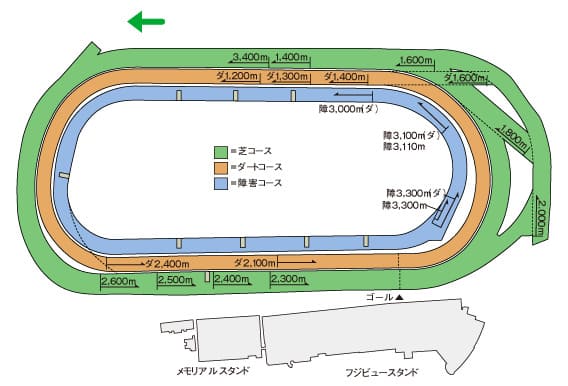 東京競馬場芝2000mコース平面図