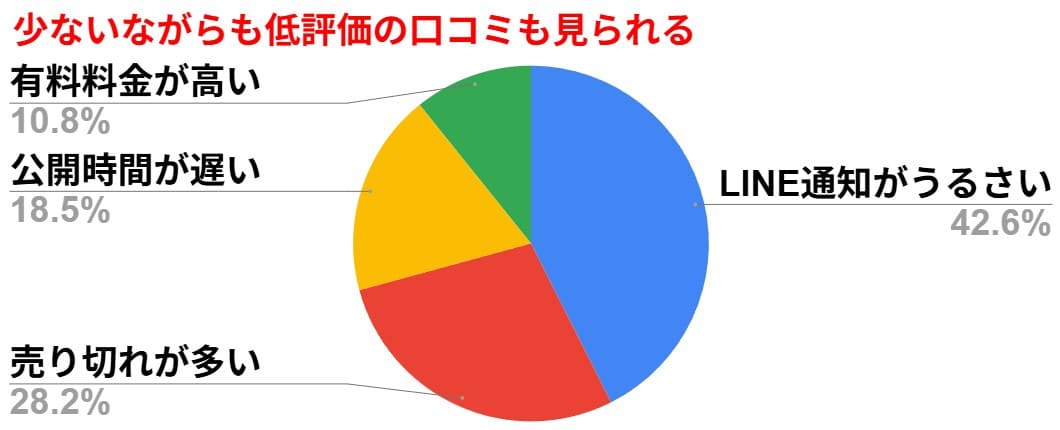 うまジェネの低評価に関する口コミ評価割合グラフ