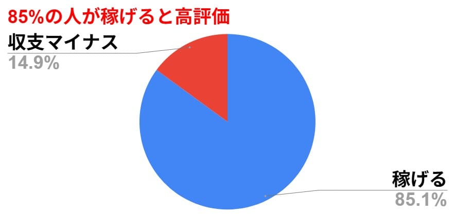 うまジェネの無料予想の回収率に関する口コミ評価割合グラフ
