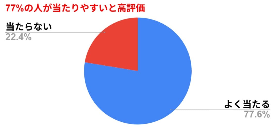 うまジェネの無料予想の的中率に関する口コミ評価割合グラフ