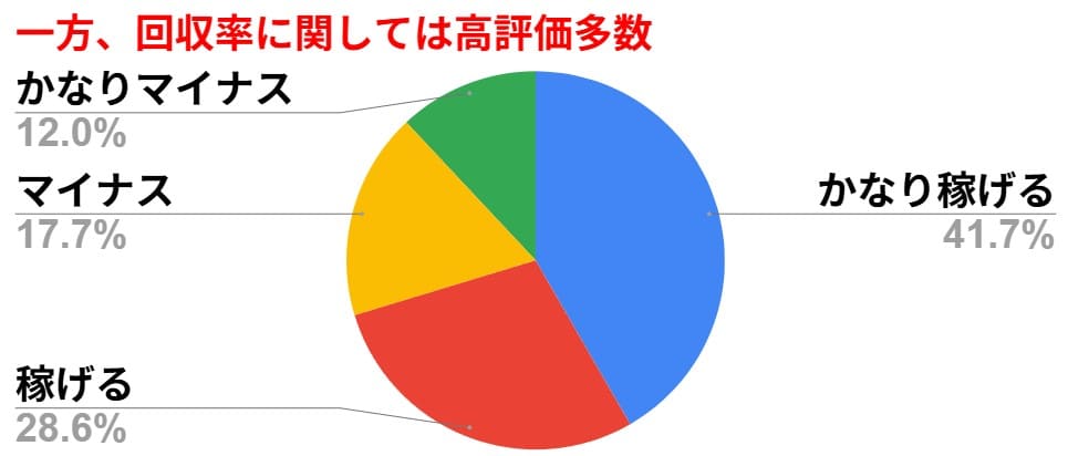 うまジェネの有料予想の回収率に関する口コミ評価割合グラフ