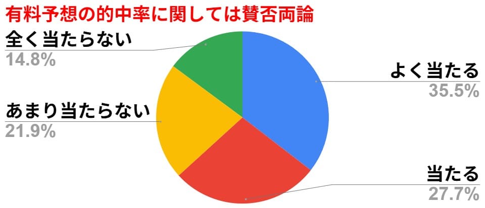 うまジェネの有料予想の的中率に関する口コミ評価割合グラフ