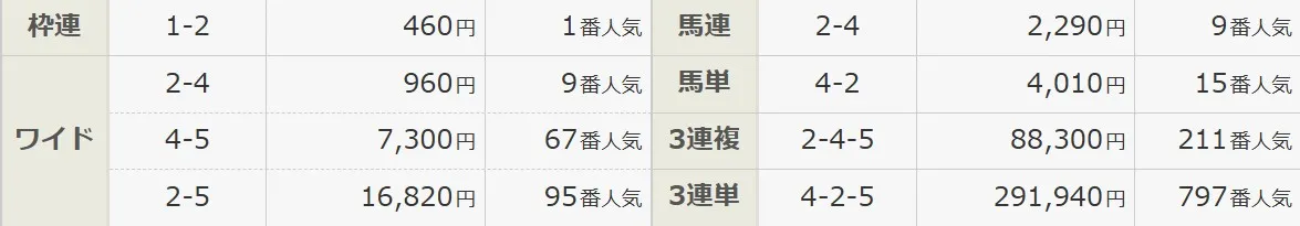 2026年4月18日阪神11Rの結果