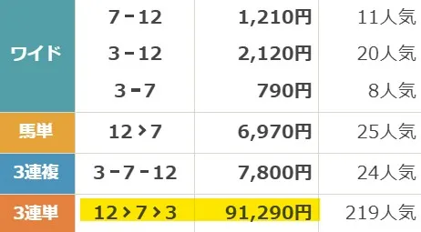 2026年5月13日門別3Rの結果