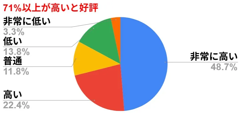 超すごい競馬の無料予想の回収率に関する口コミ評価割合グラフ（非常に高い・高いと回答した好評な声が71%以上を占める結果）