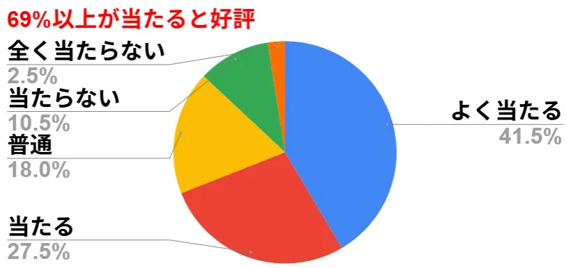 超すごい競馬の無料予想の的中率に関する口コミ評価割合グラフ（よく当たる・当たると回答した好評な声が69%以上を占める結果）