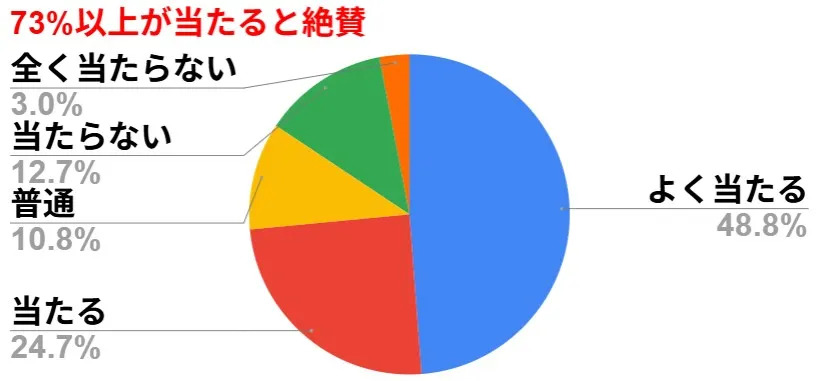 超すごい競馬の有料予想に関する口コミ評価割合グラフ（よく当たる・当たると回答した絶賛の声が73%以上を占める結果）
