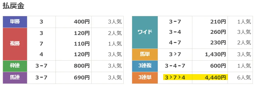 2024年6月11日水沢4Rのレース結果。1着4番マディソンテソーロ、2着3番ローガンマウンテン、3着6番ブラザーサンで決着した岩手競馬公式の払戻金画面