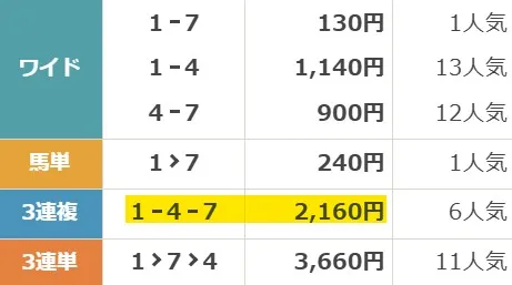 2026年5月5日の園田1R（無料予想検証）のnetkeiba払戻金画面。三連複1-4-7の払戻金2,160円が黄色くハイライトされている様子
