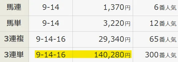 2026年5月30日の東京1RのJRA公式払戻金画面。3連単9-14-16の払戻金140,280円が黄色くハイライトされている様子