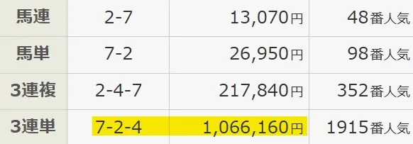 2026年6月21日の東京11RのJRA公式払戻金画面。3連単7-2-4の払戻金1,066,160円が黄色くハイライトされている様子
