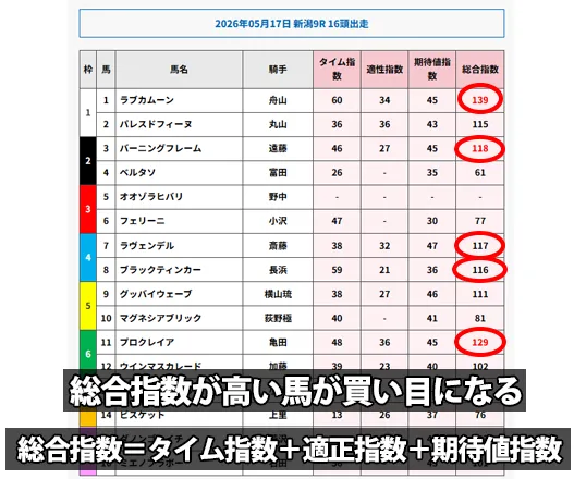 2026年5月17日新潟9Rの勝馬総合センター出馬表・指数一覧画面（タイム指数、適性指数、期待値指数を合算した総合指数が高い上位5頭を赤丸で強調した解析データ）