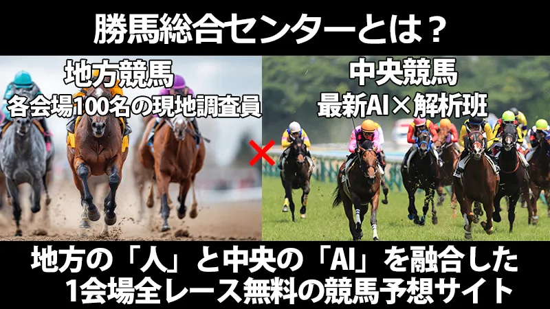 勝馬総合センターの予想仕組みの解説画像（左：地方競馬各会場100名の現地調査員による人海戦術、右：中央競馬の最新AIと解析班によるデータ攻略、地方の「人」と中央の「AI」を融合した競馬予想サイトの概要）