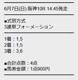勝馬サプライズULTRA 無料予想 2026年06月07日阪神10R