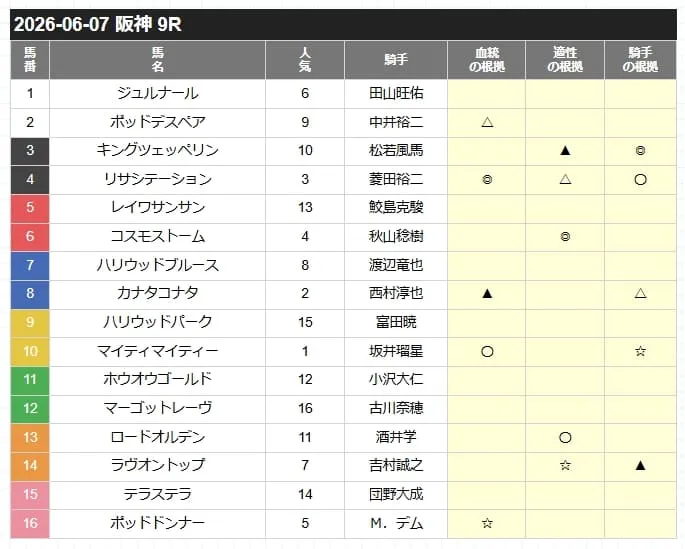 競馬裏街道 実際の無料予想買い目画面 2026年6月7日阪神9R