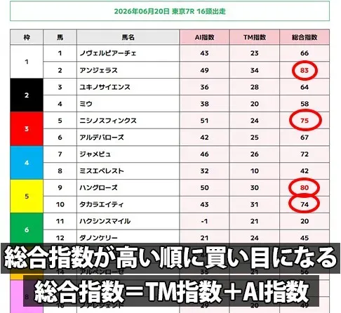 2026年6月20日東京7Rのウマくる。推奨馬一覧画面（AIとプロの見解から期待値が高い上位5頭を選出した解析データ）