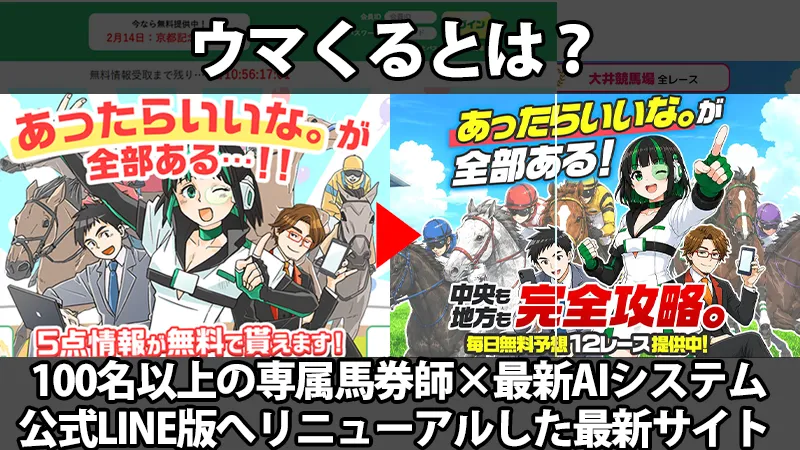 競馬予想サイト「ウマくる。」の予想仕組みの解説画像（左：100名以上の専属馬券師チームによる徹底調査、右：独自の最新AIツールによる高速解析とデータ攻略、馬券師の「人」の相馬眼と「AI」の膨大なデータを融合した競馬予想サイトの概要）