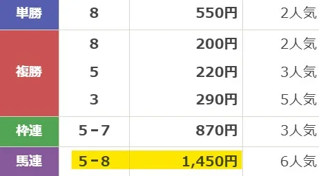 2026年6月22日の水沢8R(無料予想検証)の払戻金画面。馬連5-8の払戻金1,450円が黄色くハイライトされている様子