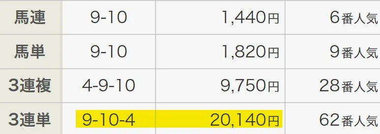 2026年6月27日の函館3RのJRA公式払戻金画面。3連単9-10-4の払戻金20,140円が黄色くハイライトされている様子