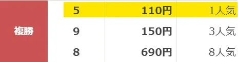 2026年7月3日の船橋9R（無料予想検証）の公式払戻金画面。複勝5の払戻金110円がハイライトされている様子