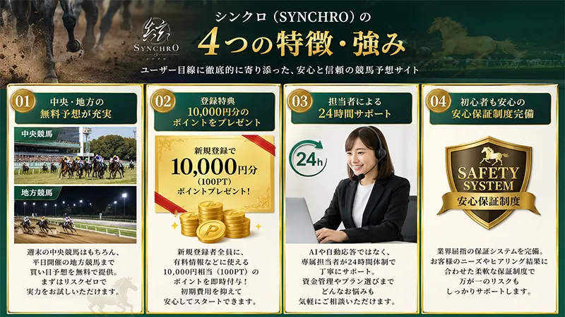 競馬予想サイト「シンクロ（SYNCHRO）」の4つの特徴・強み（①中央・地方競馬の無料予想提供、②新規登録で10,000円分・100PTポイントプレゼント、③専属担当者による24時間サポート体制、④初心者も安心のSAFETY SYSTEM保証制度完備）をまとめた解説画像