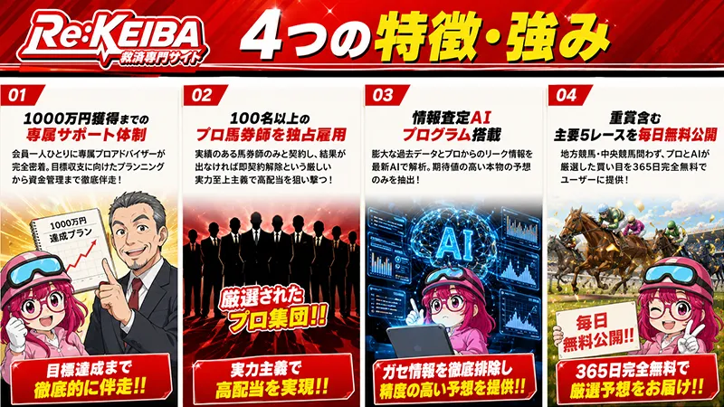 Re:KEIBAの4つの特徴・強み（専属サポート体制・プロ馬券師独占雇用・情報査定AI搭載・主要5レース毎日無料公開）